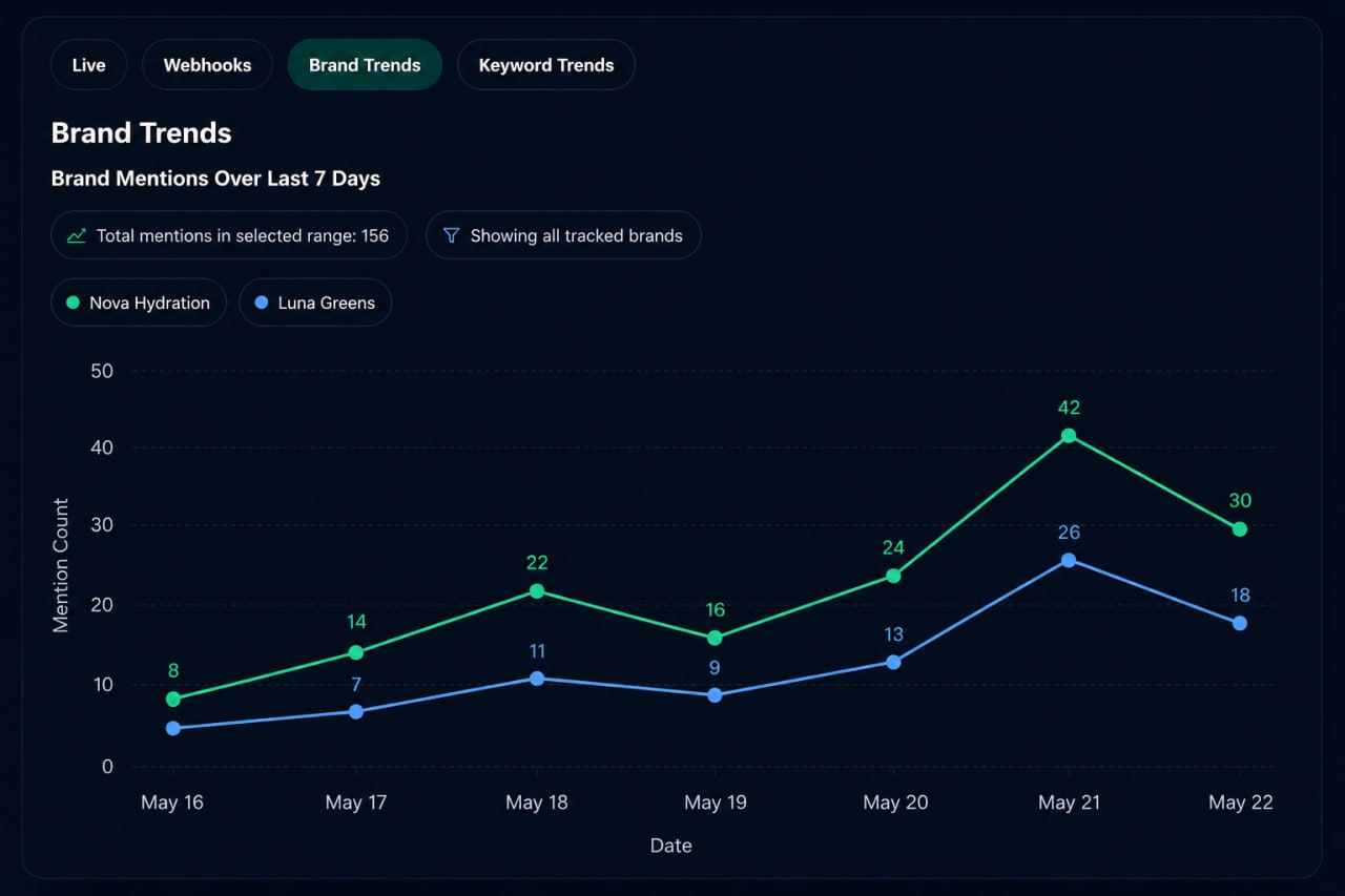 Screenshot of brand trends chart comparing two brands across seven days