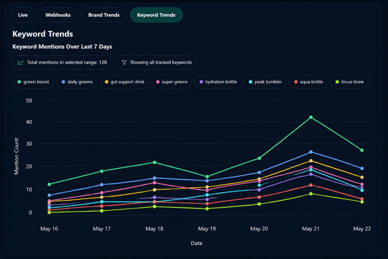 Screenshot of the Helix Signal live mention feed showing timestamps, brands, and mention excerpts